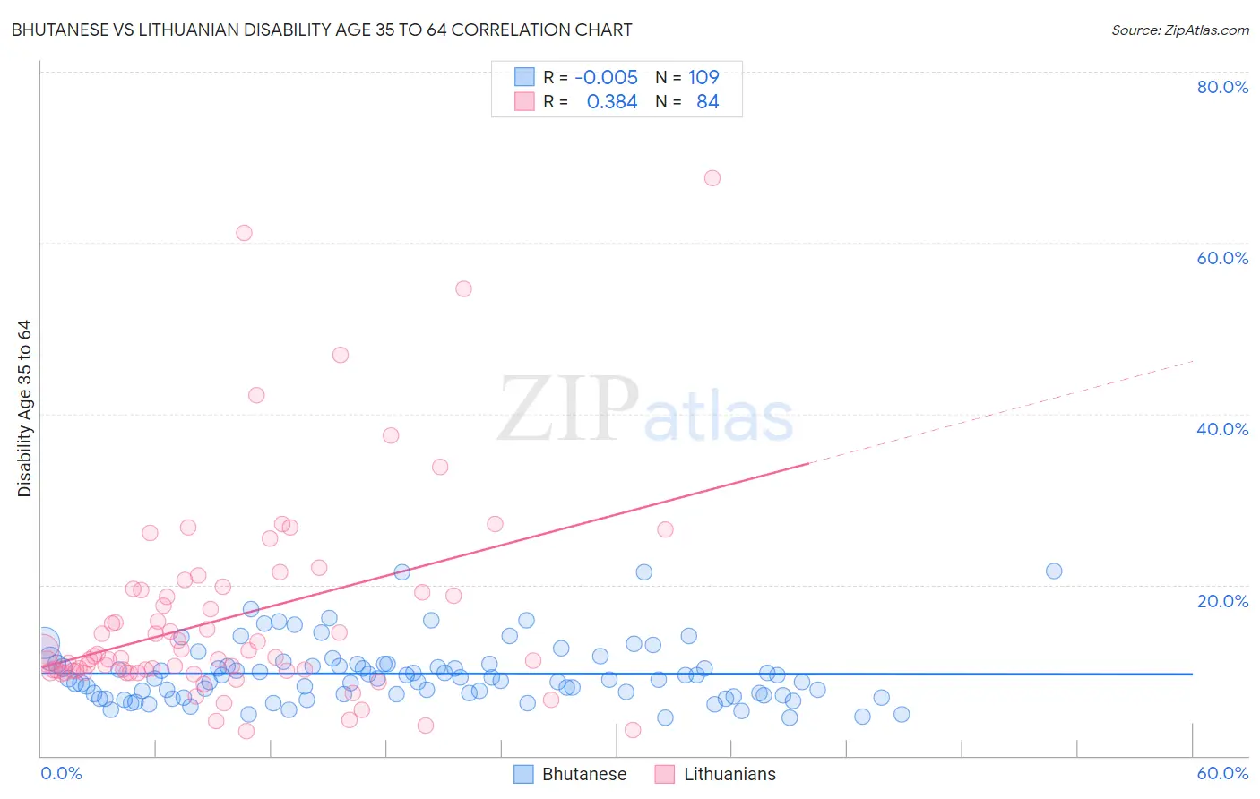 Bhutanese vs Lithuanian Disability Age 35 to 64
