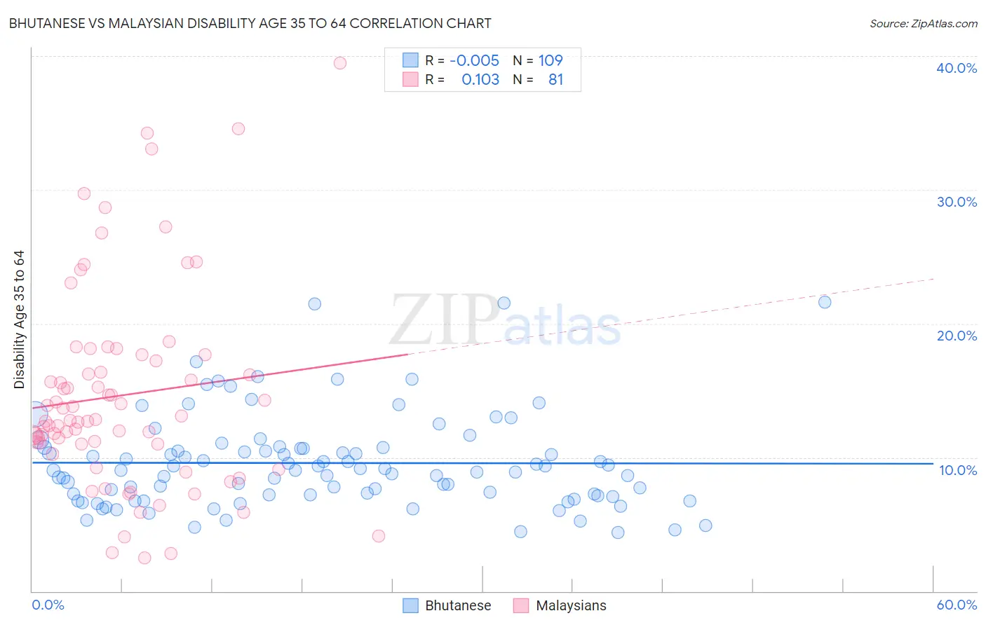 Bhutanese vs Malaysian Disability Age 35 to 64
