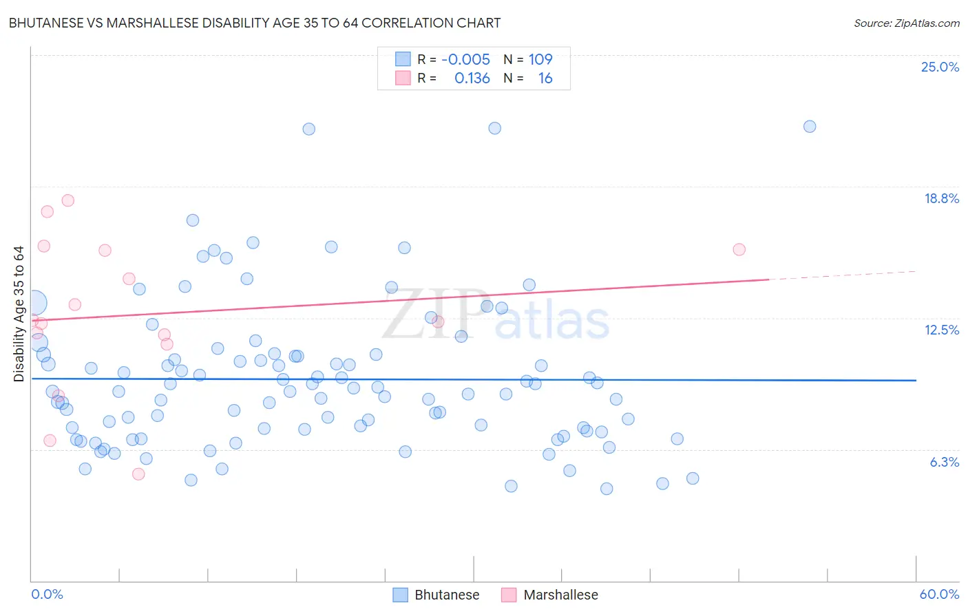 Bhutanese vs Marshallese Disability Age 35 to 64