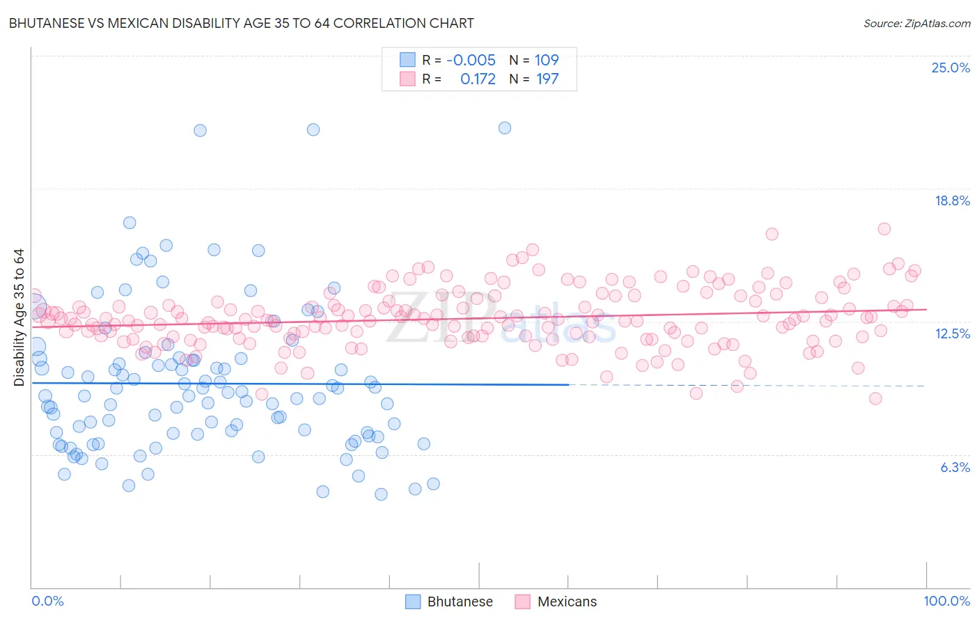 Bhutanese vs Mexican Disability Age 35 to 64