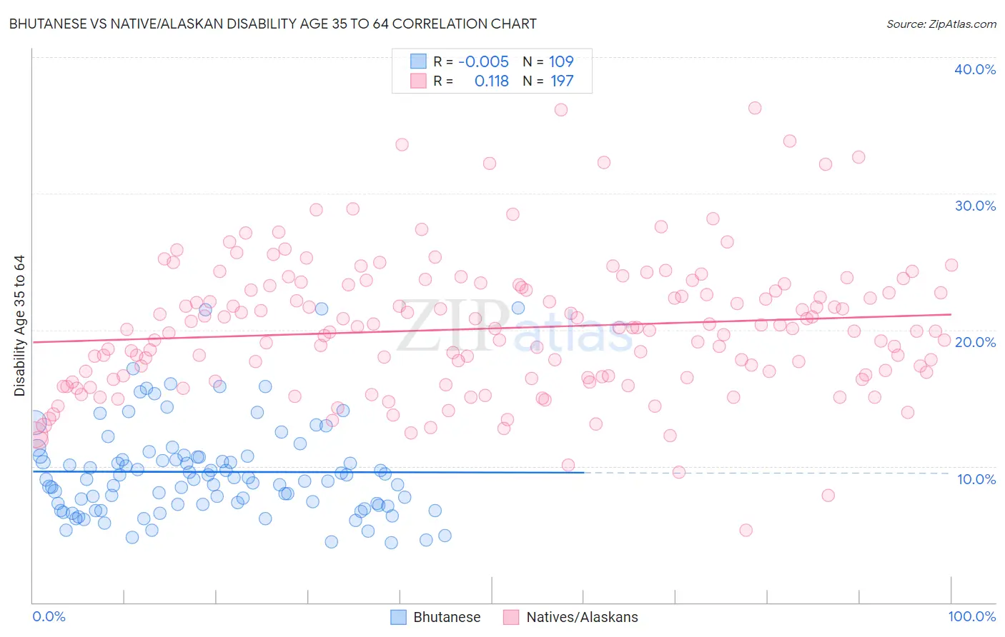 Bhutanese vs Native/Alaskan Disability Age 35 to 64