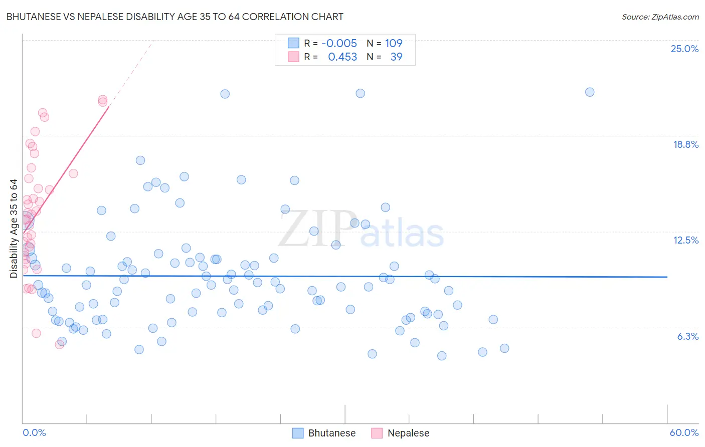 Bhutanese vs Nepalese Disability Age 35 to 64