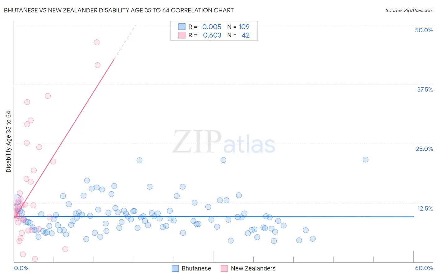 Bhutanese vs New Zealander Disability Age 35 to 64