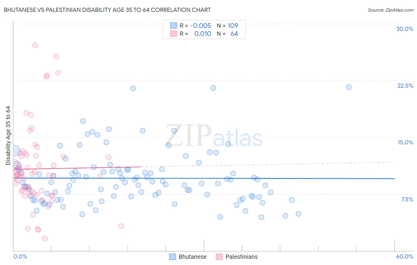 Bhutanese vs Palestinian Disability Age 35 to 64