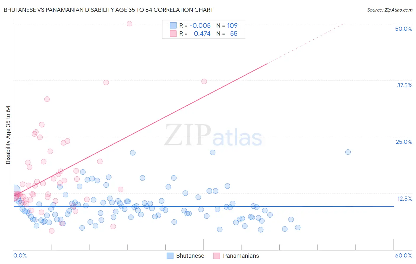 Bhutanese vs Panamanian Disability Age 35 to 64