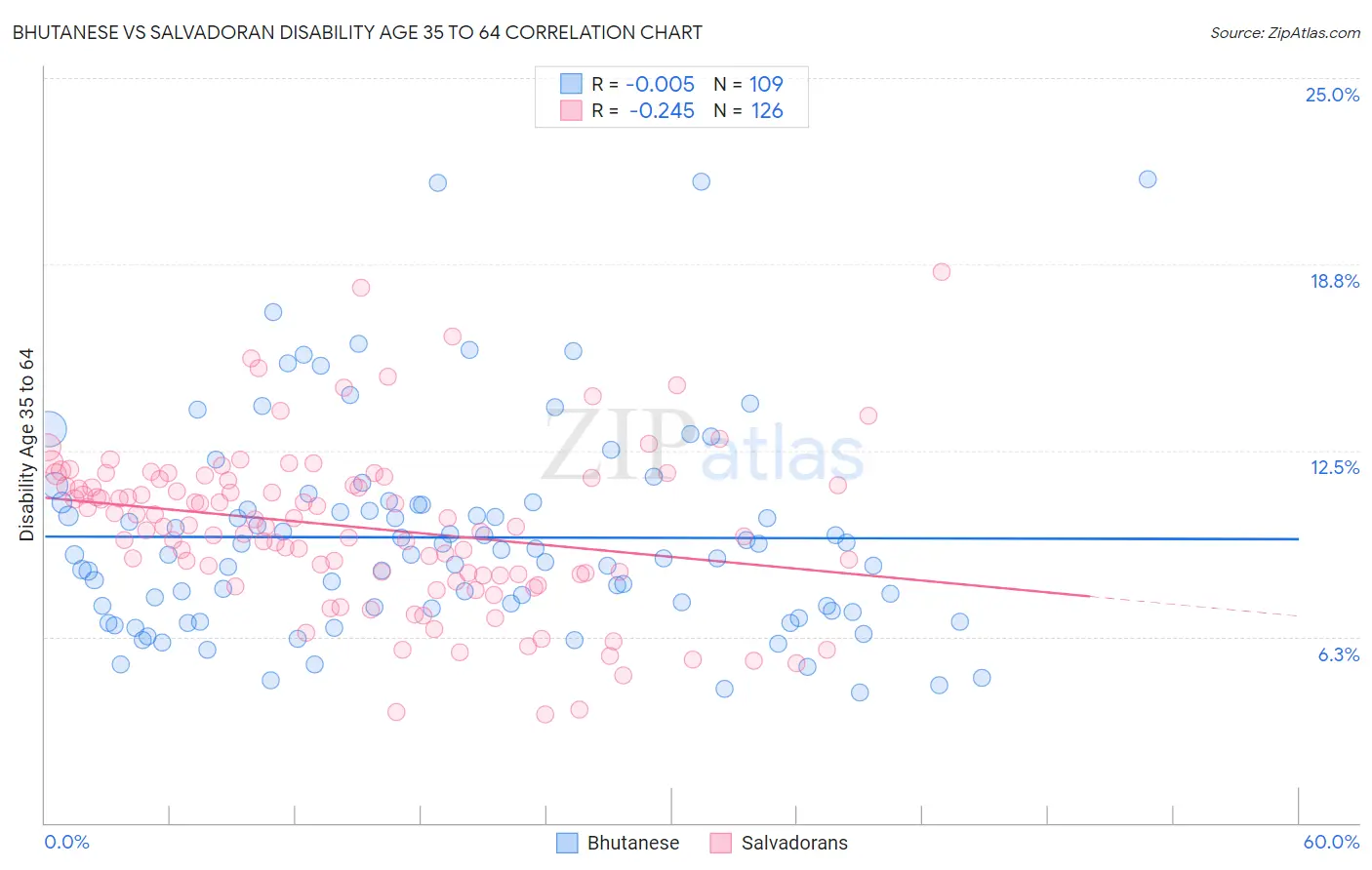 Bhutanese vs Salvadoran Disability Age 35 to 64