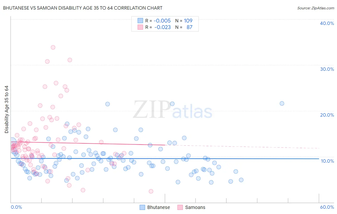 Bhutanese vs Samoan Disability Age 35 to 64
