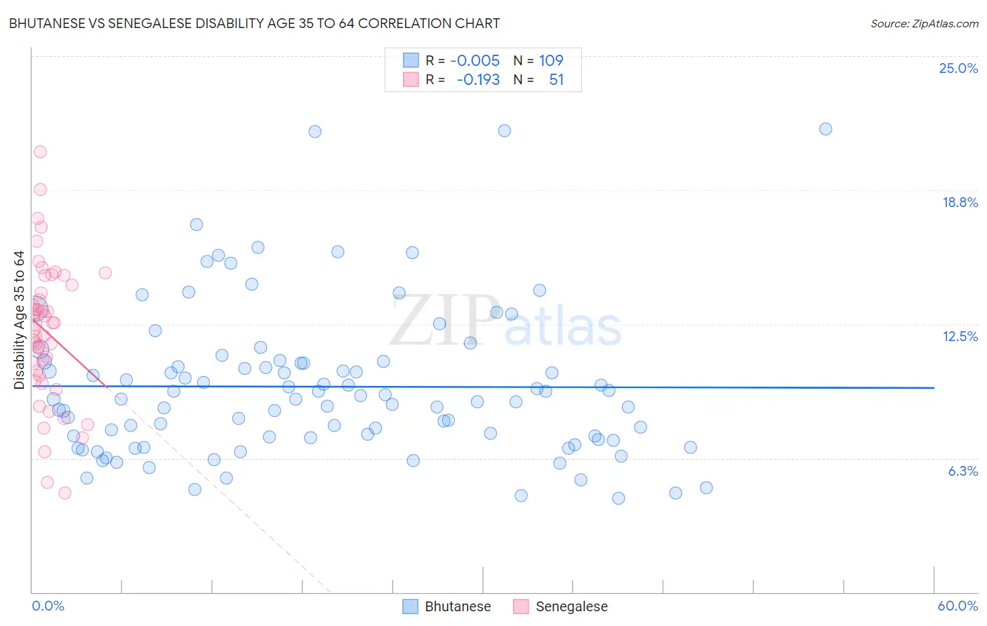 Bhutanese vs Senegalese Disability Age 35 to 64