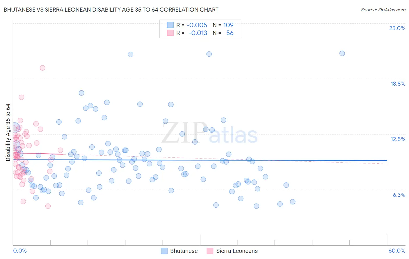 Bhutanese vs Sierra Leonean Disability Age 35 to 64
