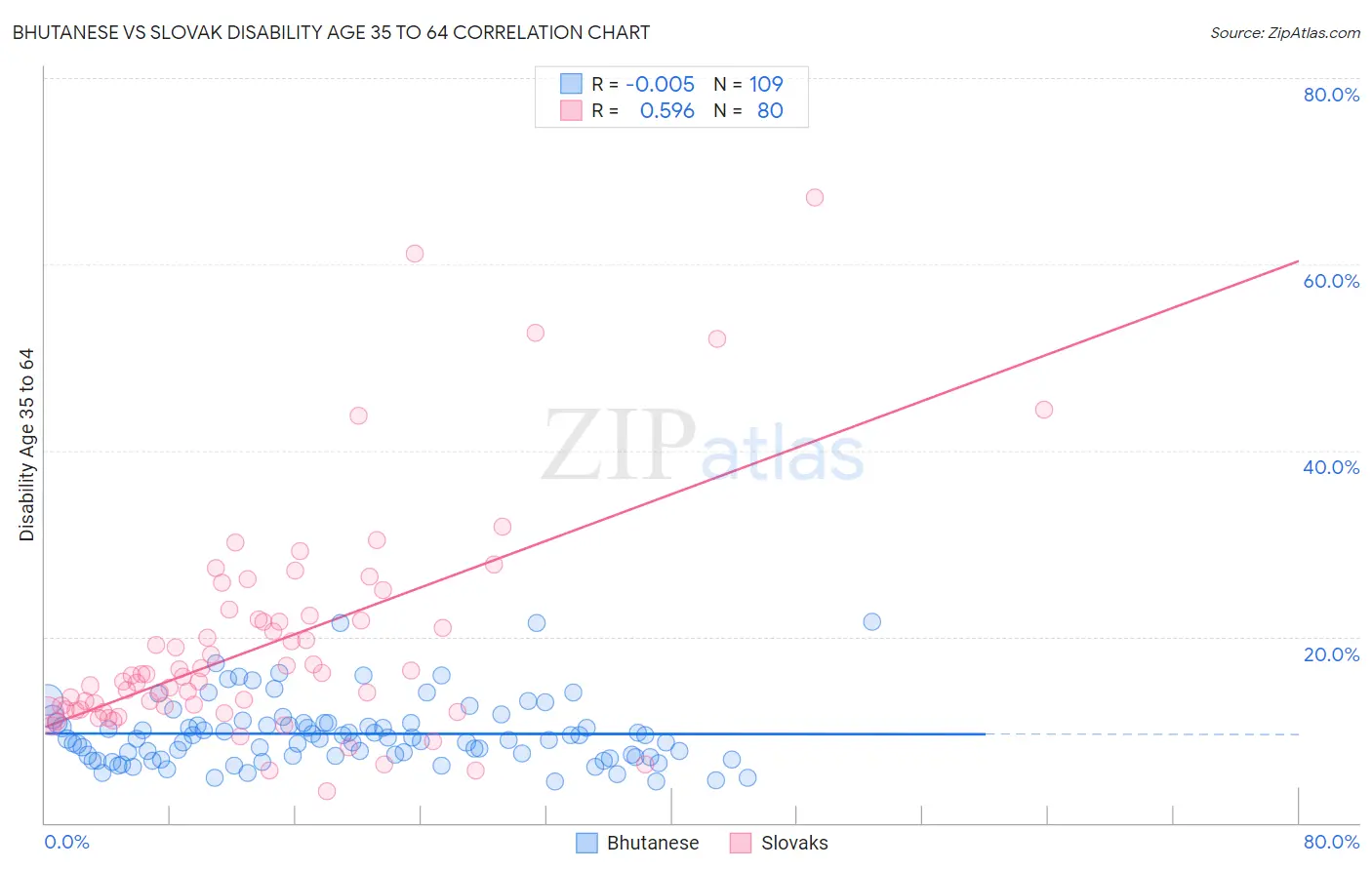 Bhutanese vs Slovak Disability Age 35 to 64