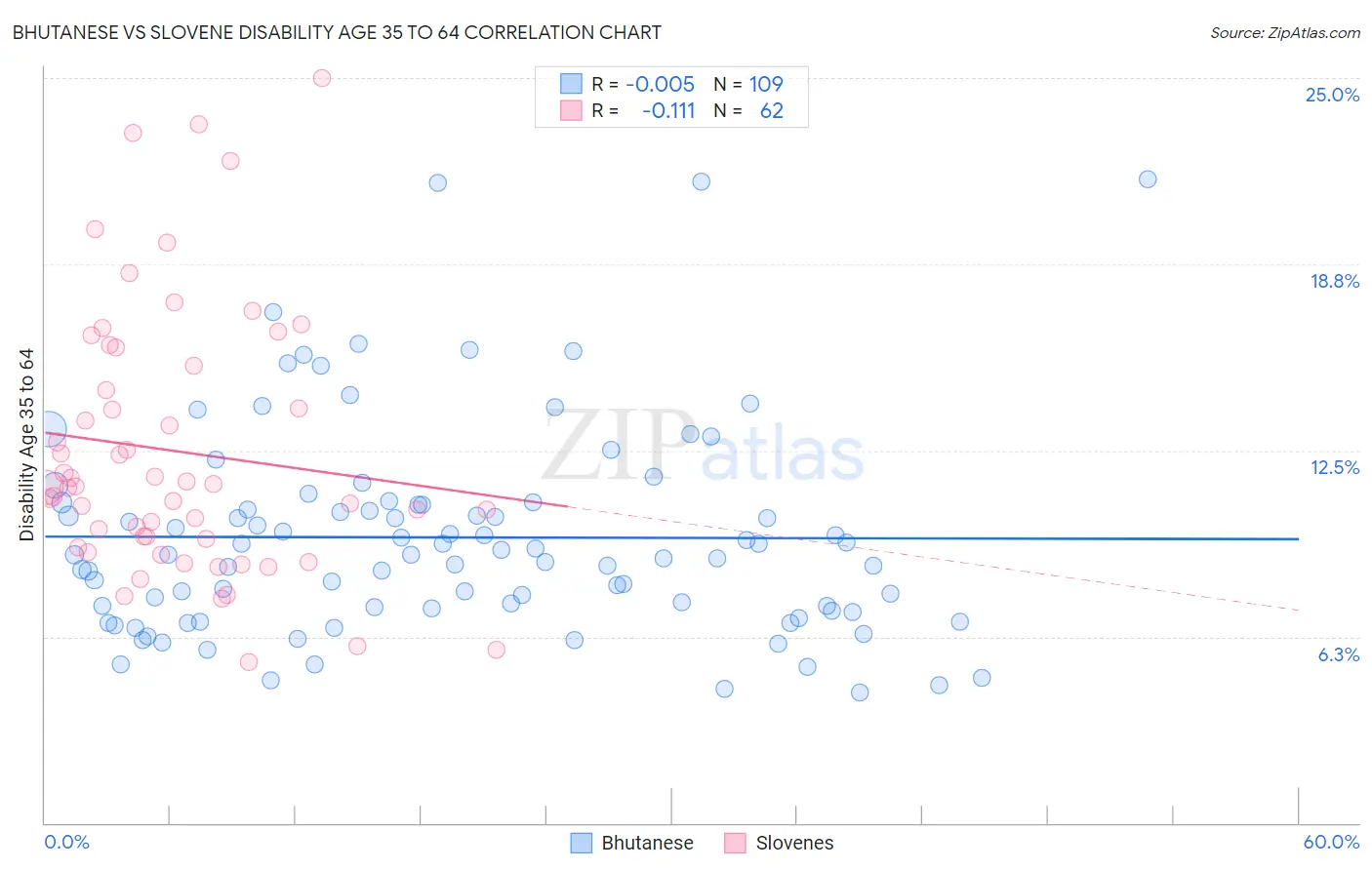 Bhutanese vs Slovene Disability Age 35 to 64