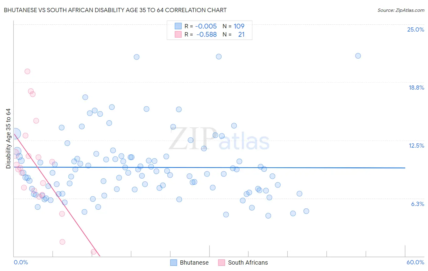 Bhutanese vs South African Disability Age 35 to 64