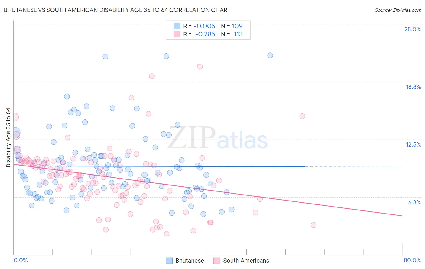 Bhutanese vs South American Disability Age 35 to 64