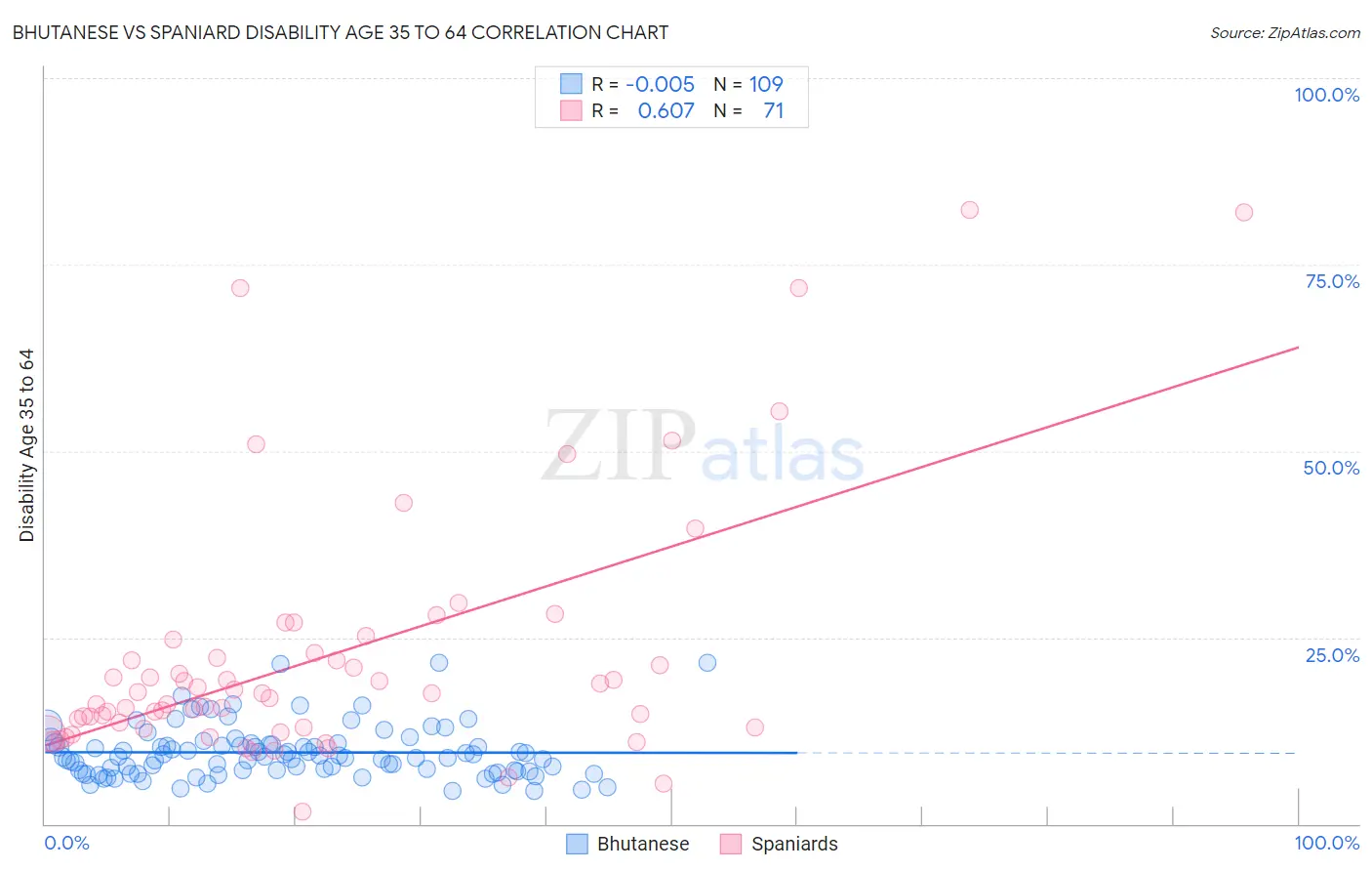 Bhutanese vs Spaniard Disability Age 35 to 64
