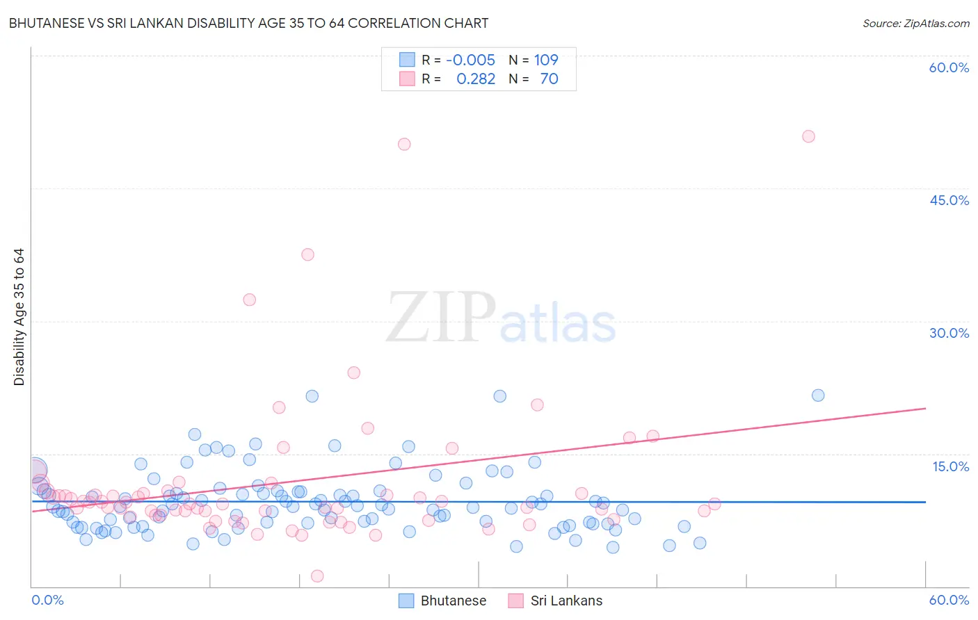 Bhutanese vs Sri Lankan Disability Age 35 to 64