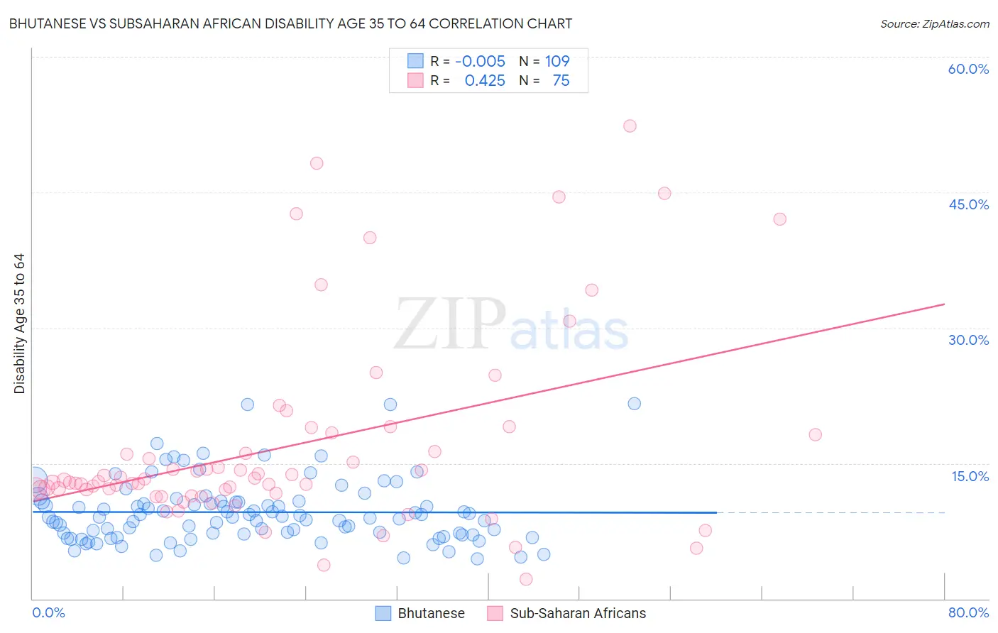 Bhutanese vs Subsaharan African Disability Age 35 to 64