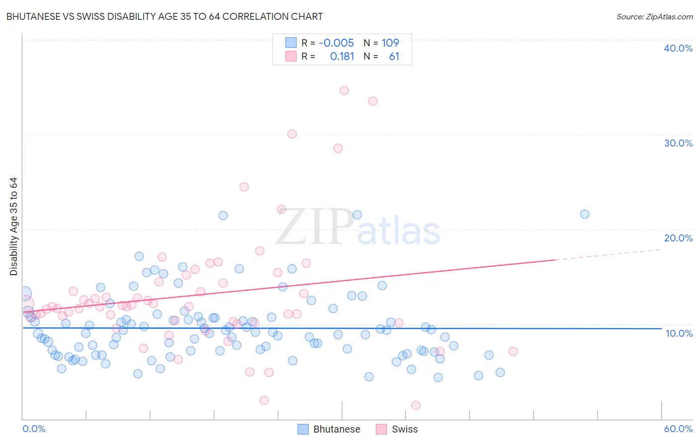 Bhutanese vs Swiss Disability Age 35 to 64