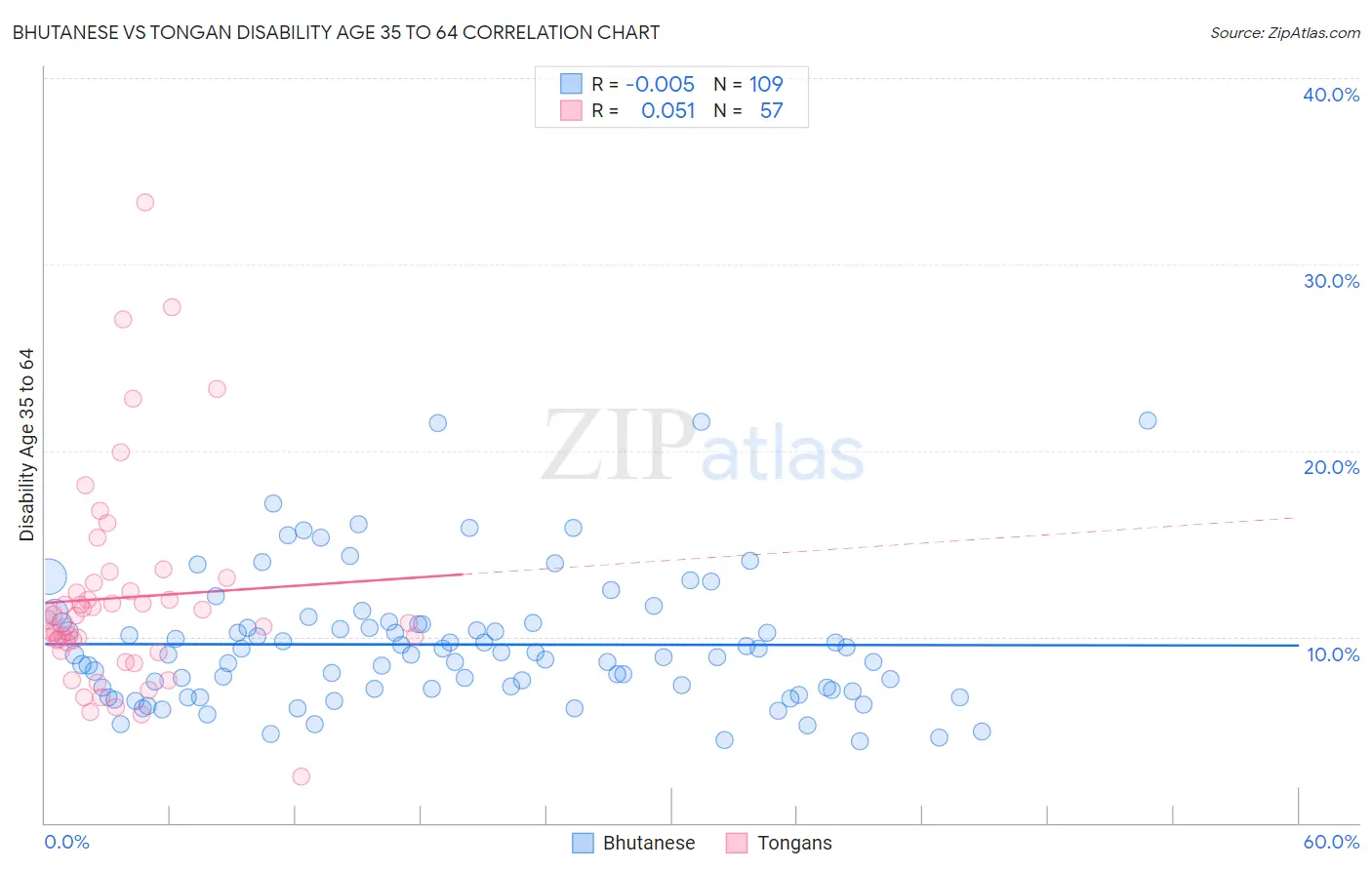 Bhutanese vs Tongan Disability Age 35 to 64