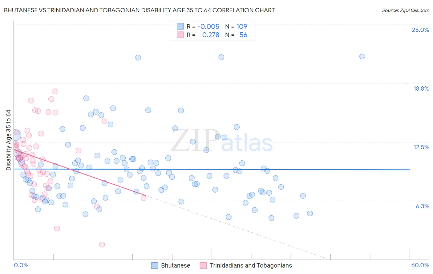 Bhutanese vs Trinidadian and Tobagonian Disability Age 35 to 64