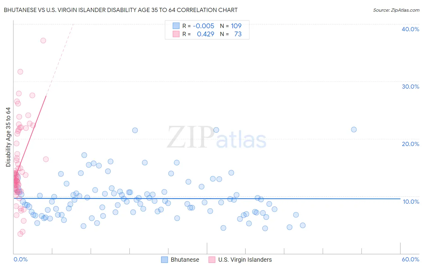 Bhutanese vs U.S. Virgin Islander Disability Age 35 to 64