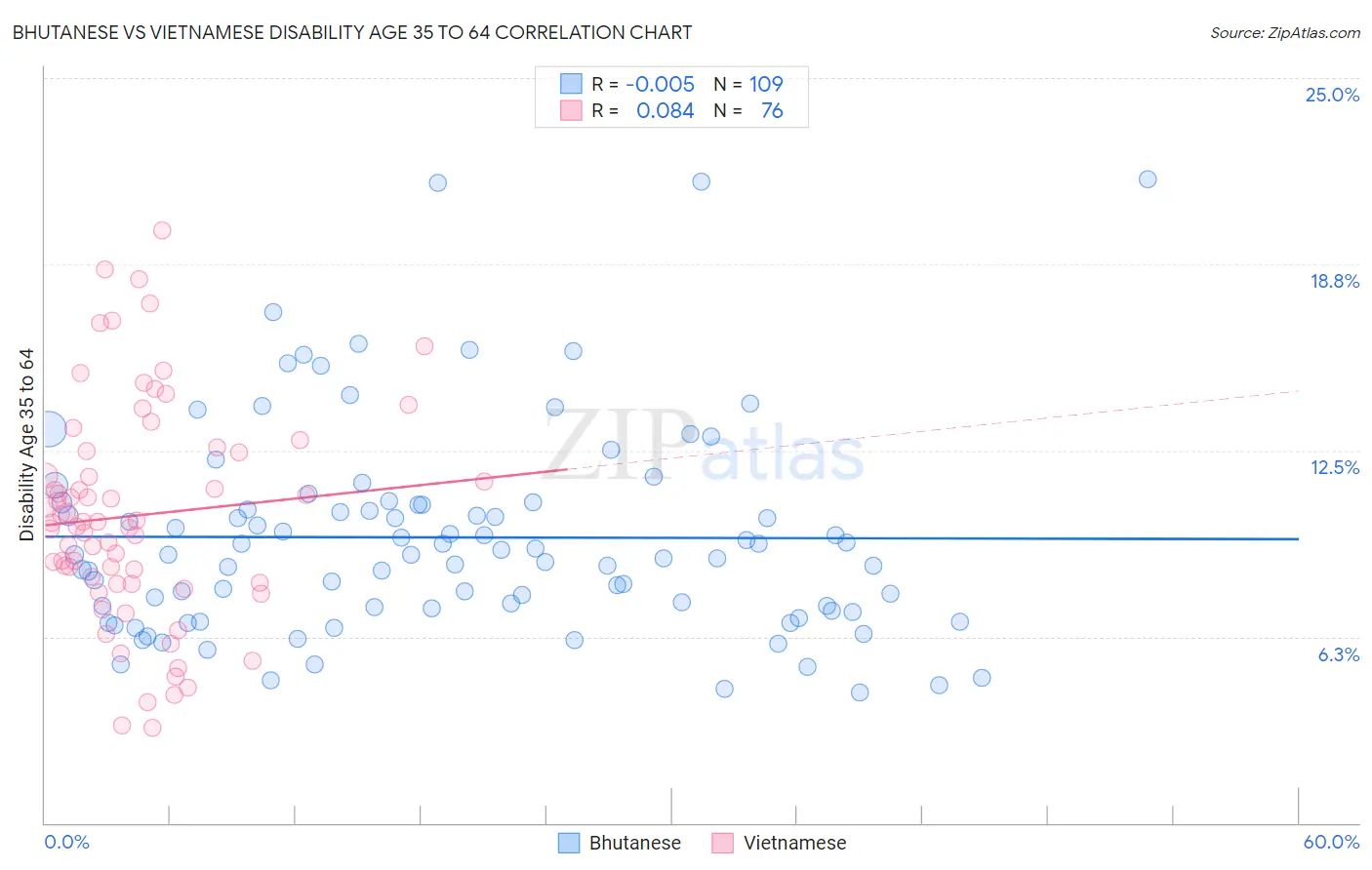 Bhutanese vs Vietnamese Disability Age 35 to 64
