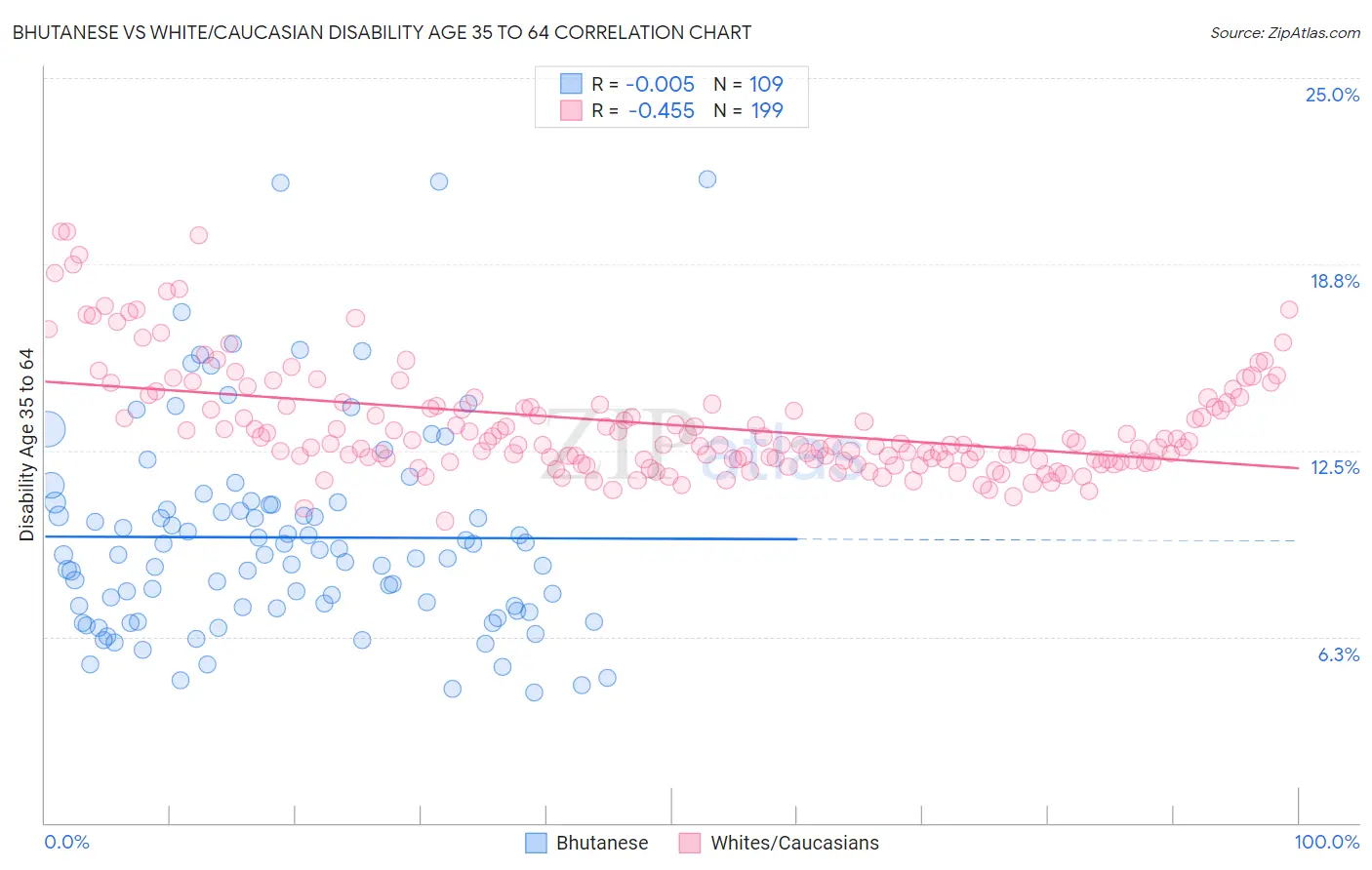 Bhutanese vs White/Caucasian Disability Age 35 to 64