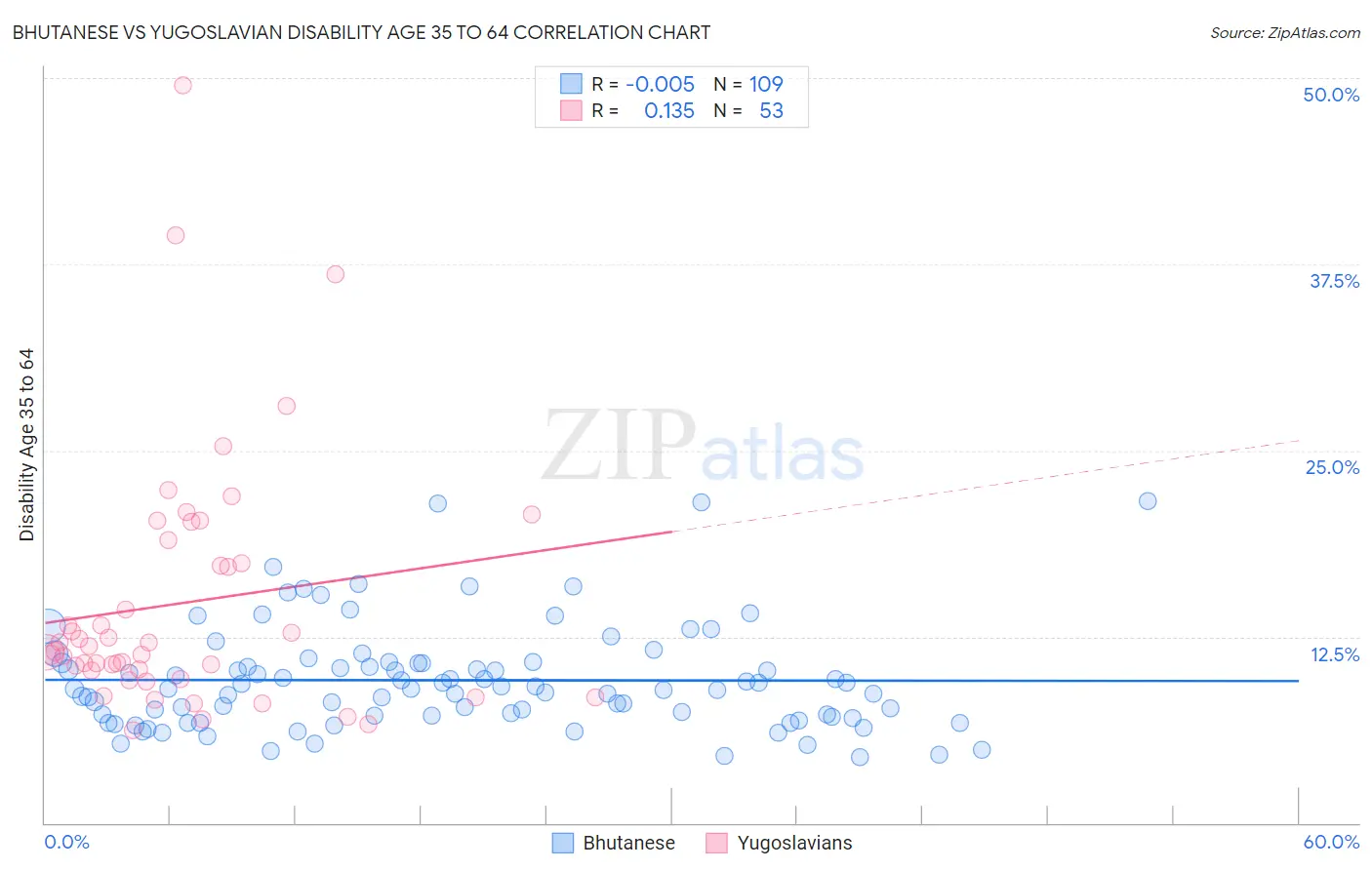 Bhutanese vs Yugoslavian Disability Age 35 to 64