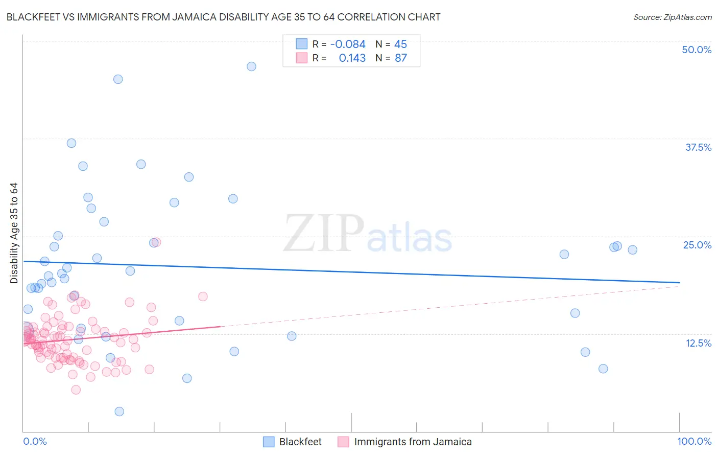 Blackfeet vs Immigrants from Jamaica Disability Age 35 to 64