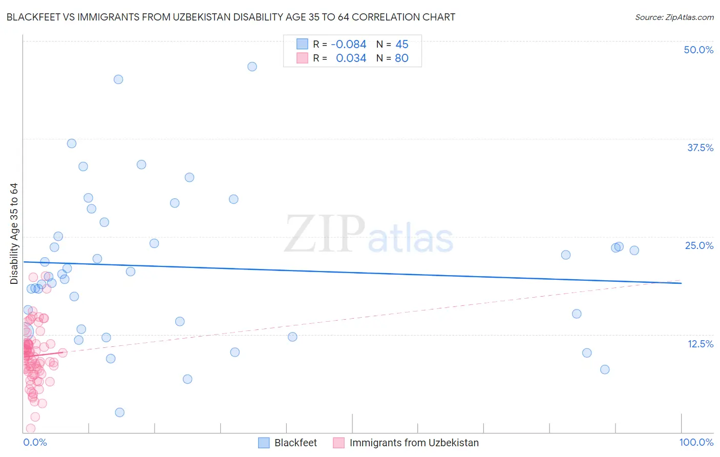 Blackfeet vs Immigrants from Uzbekistan Disability Age 35 to 64