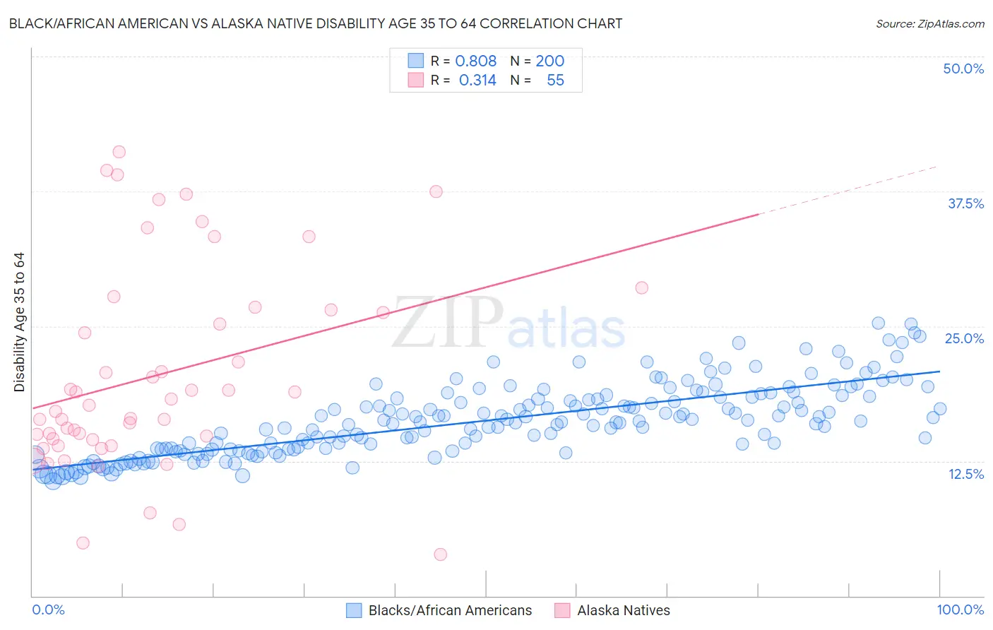 Black/African American vs Alaska Native Disability Age 35 to 64