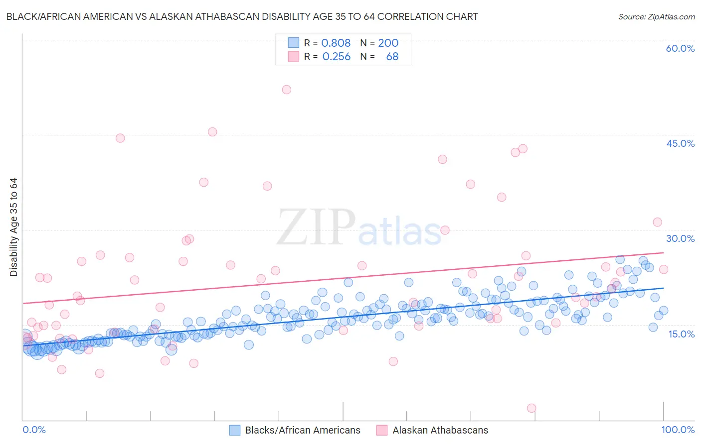 Black/African American vs Alaskan Athabascan Disability Age 35 to 64