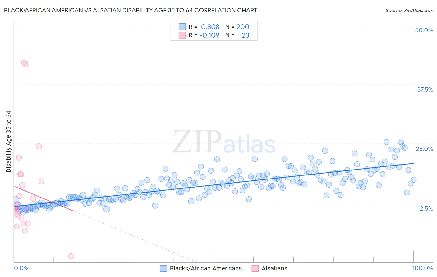 Black/African American vs Alsatian Disability Age 35 to 64