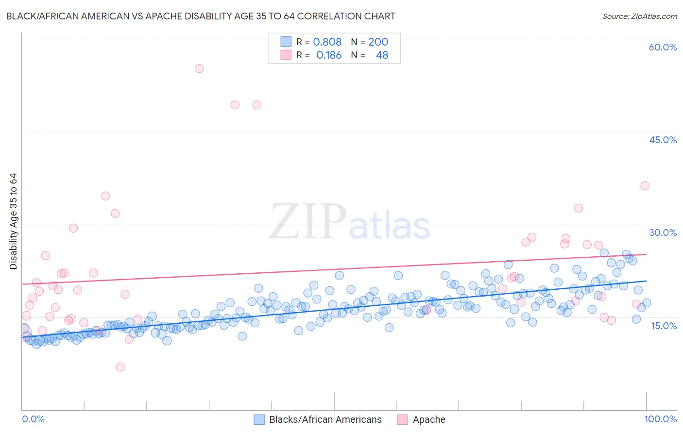 Black/African American vs Apache Disability Age 35 to 64