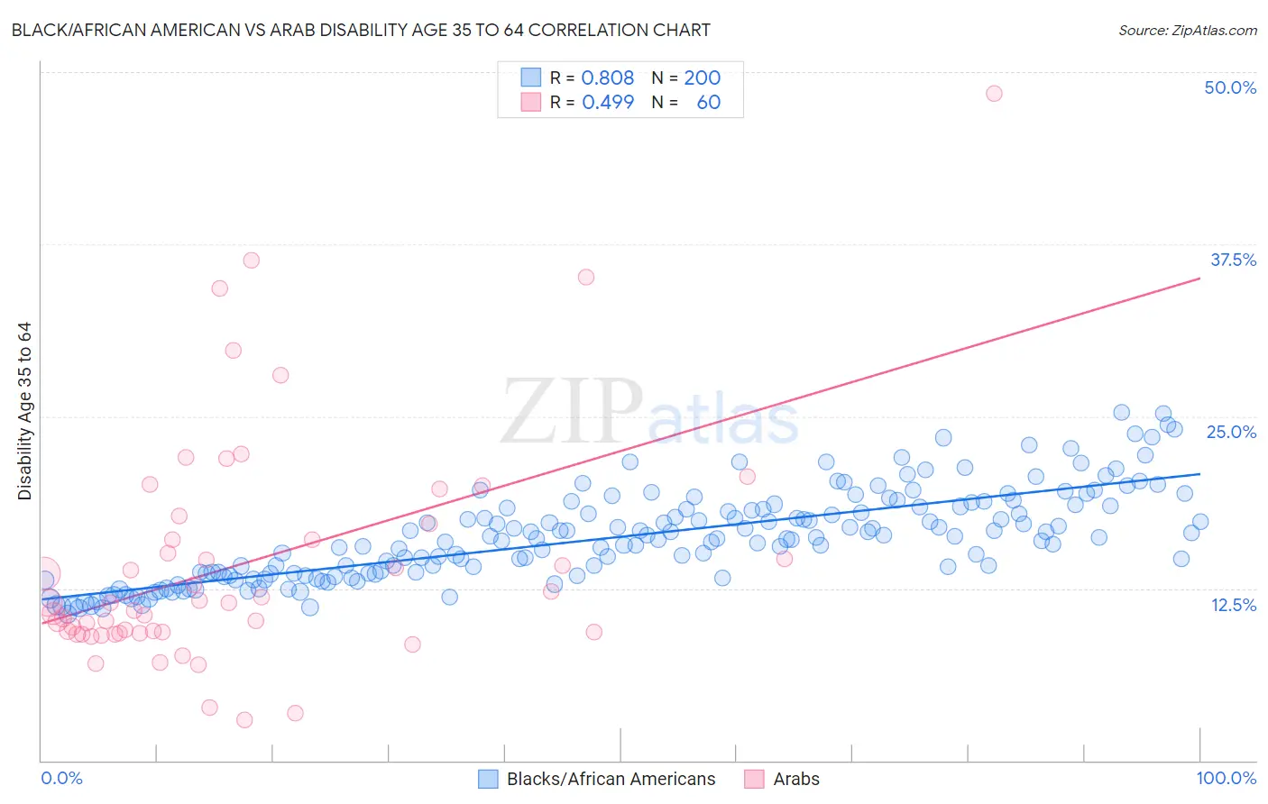 Black/African American vs Arab Disability Age 35 to 64