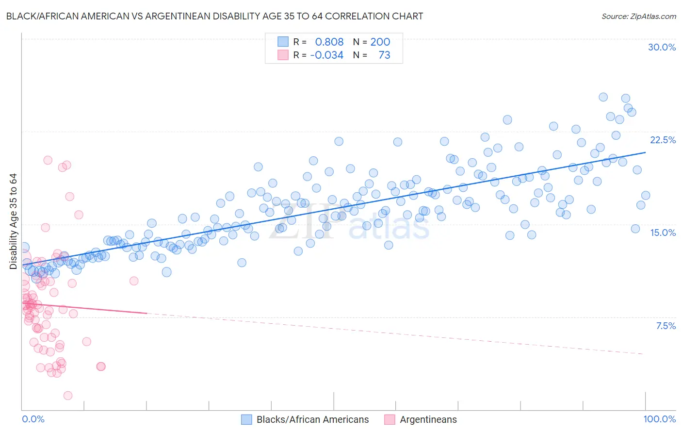 Black/African American vs Argentinean Disability Age 35 to 64