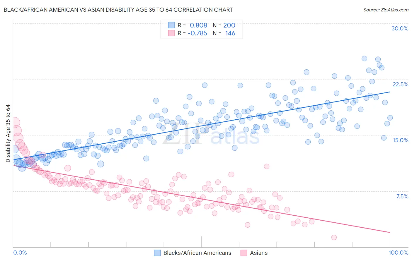 Black/African American vs Asian Disability Age 35 to 64