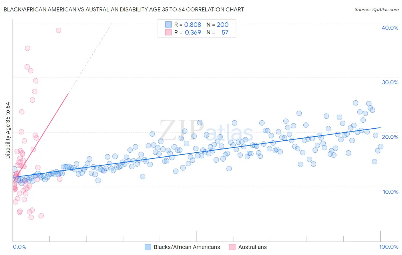 Black/African American vs Australian Disability Age 35 to 64