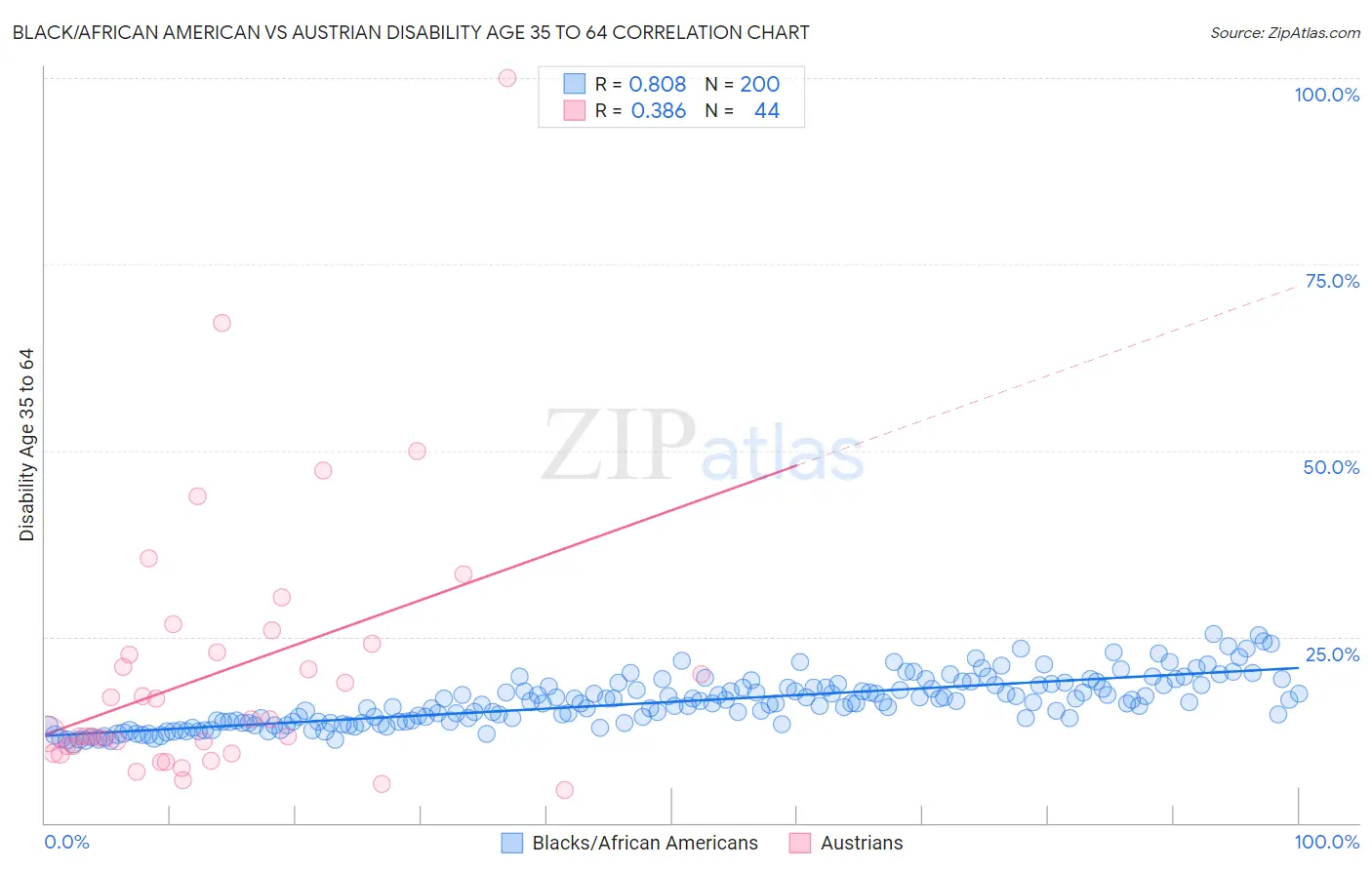 Black/African American vs Austrian Disability Age 35 to 64