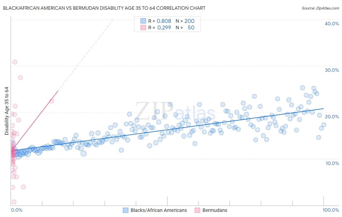 Black/African American vs Bermudan Disability Age 35 to 64