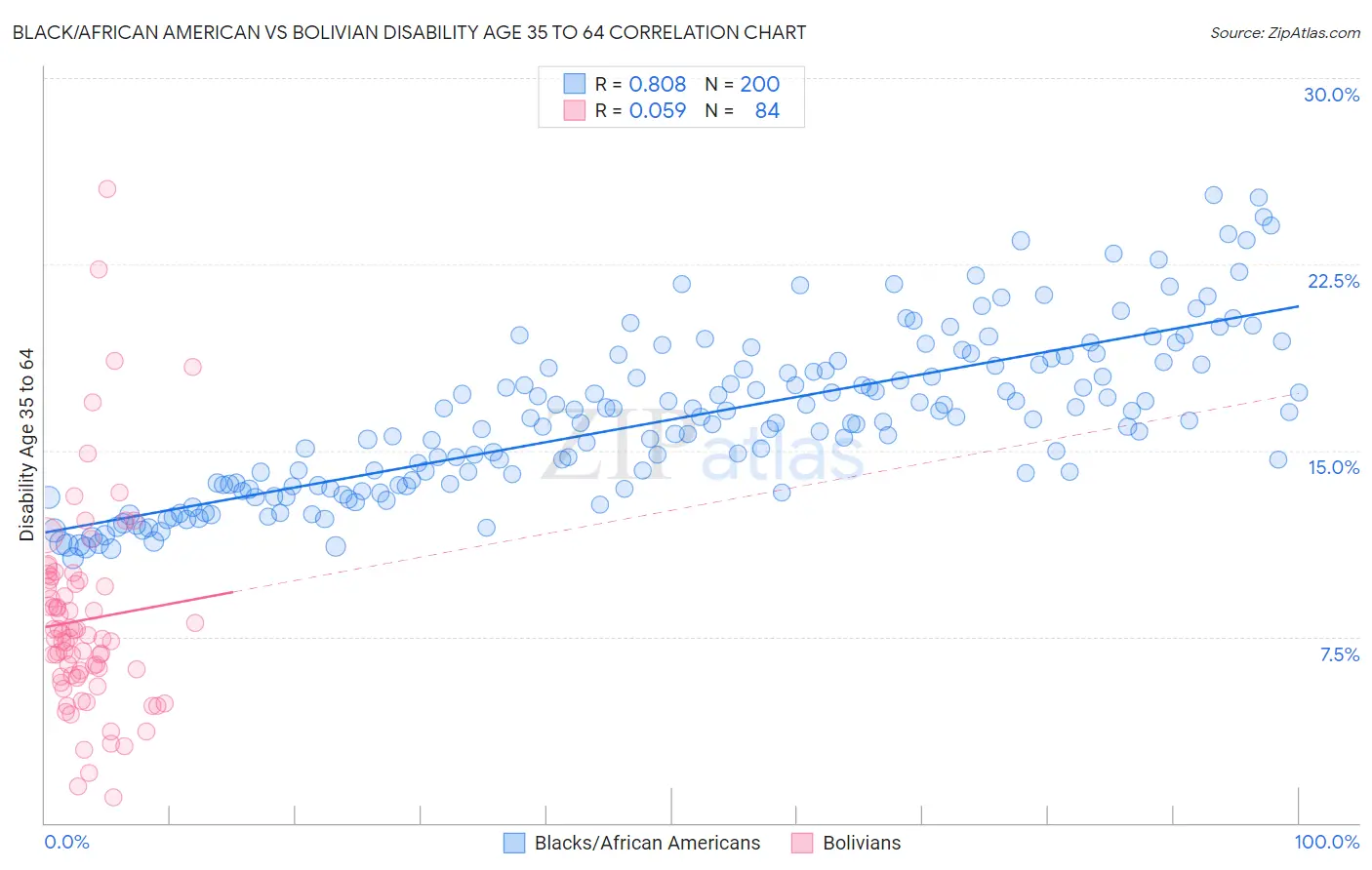Black/African American vs Bolivian Disability Age 35 to 64