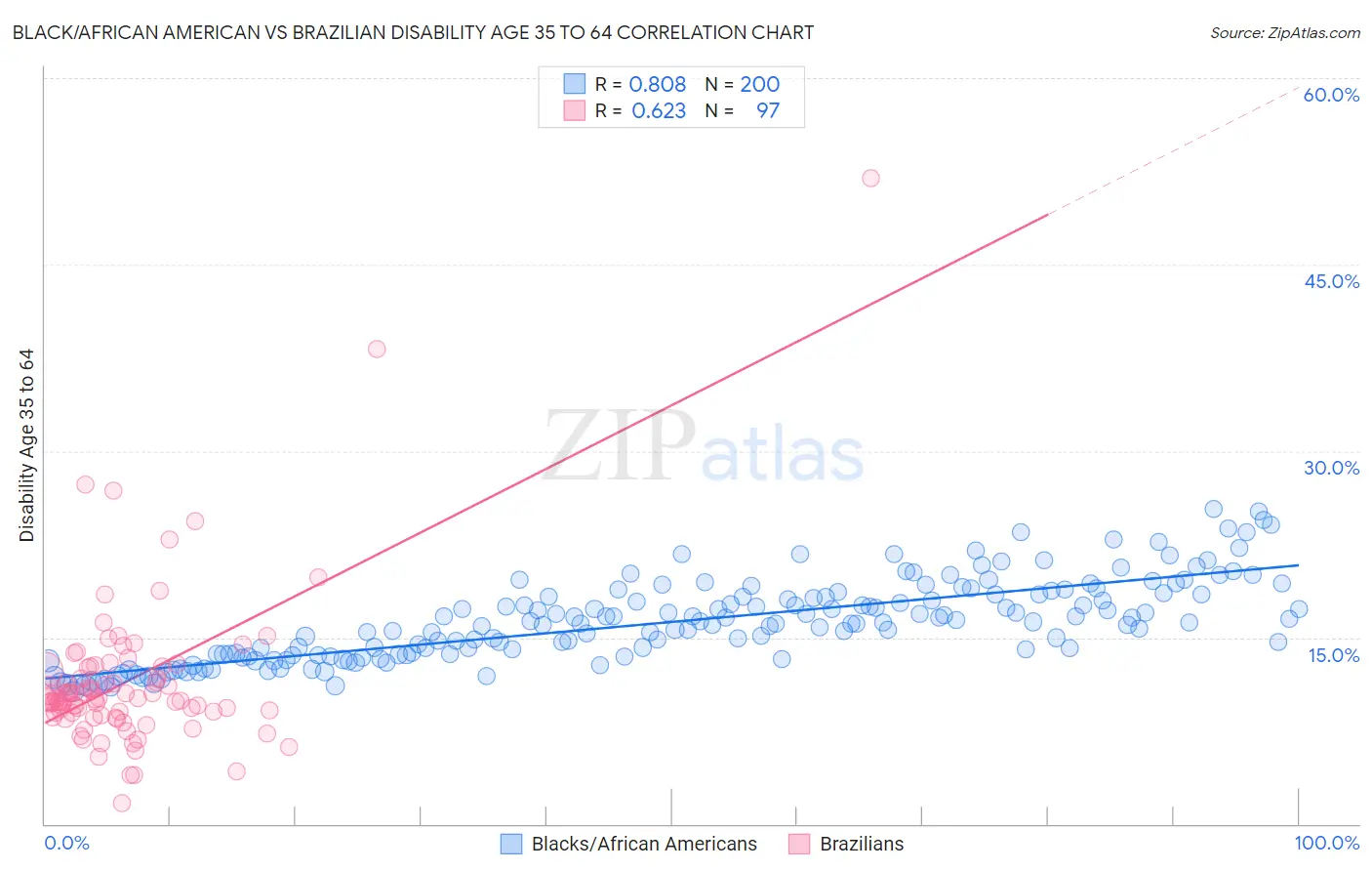 Black/African American vs Brazilian Disability Age 35 to 64