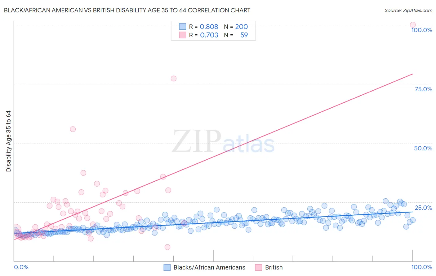 Black/African American vs British Disability Age 35 to 64