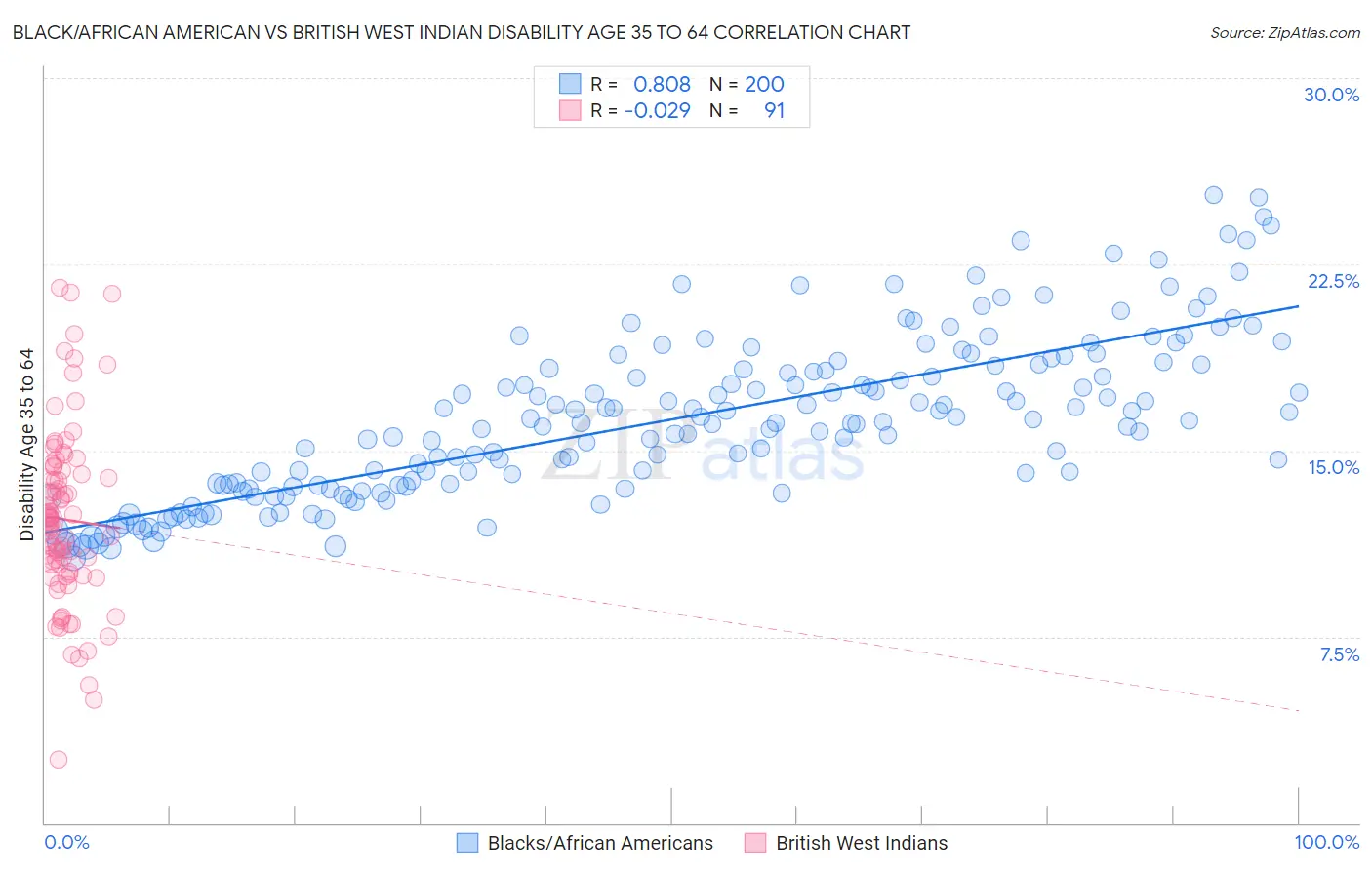 Black/African American vs British West Indian Disability Age 35 to 64