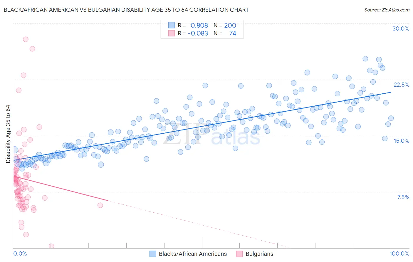 Black/African American vs Bulgarian Disability Age 35 to 64