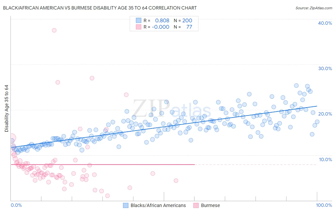 Black/African American vs Burmese Disability Age 35 to 64