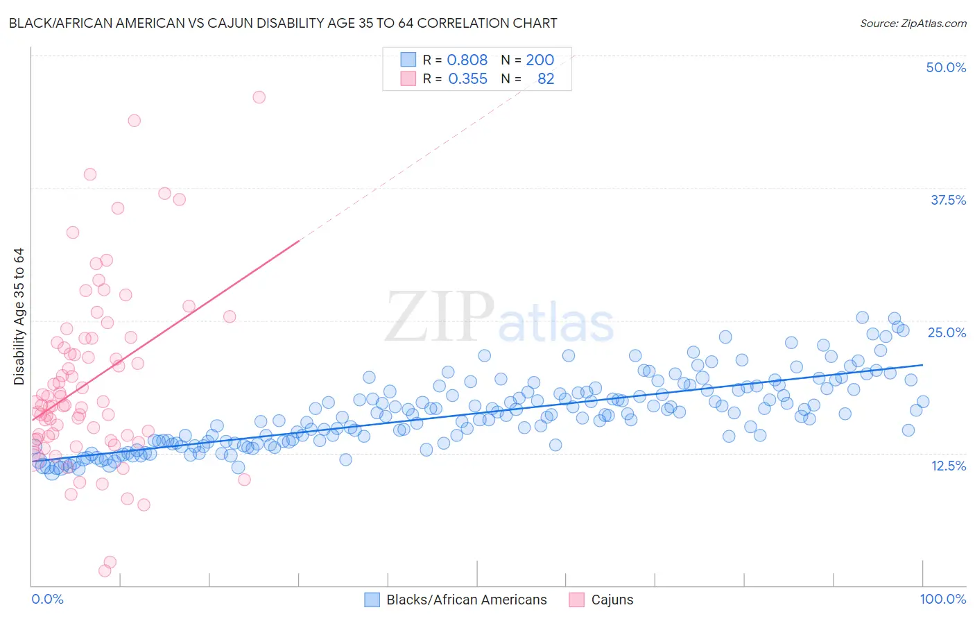 Black/African American vs Cajun Disability Age 35 to 64