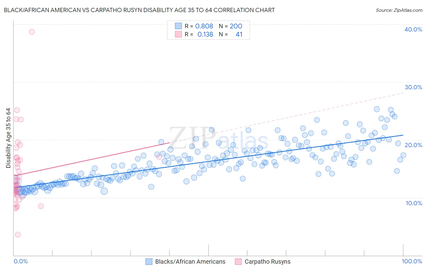 Black/African American vs Carpatho Rusyn Disability Age 35 to 64