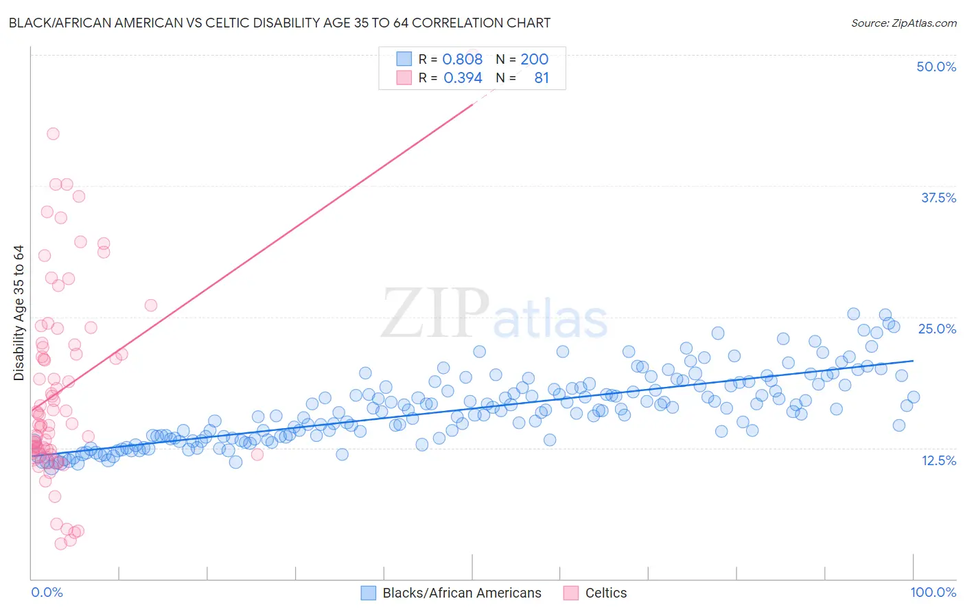 Black/African American vs Celtic Disability Age 35 to 64