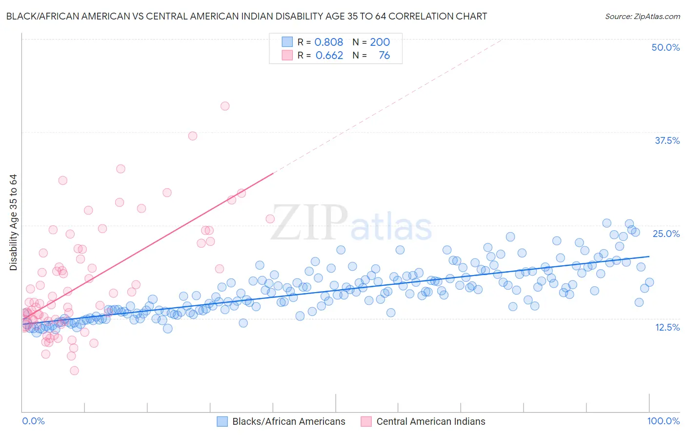 Black/African American vs Central American Indian Disability Age 35 to 64