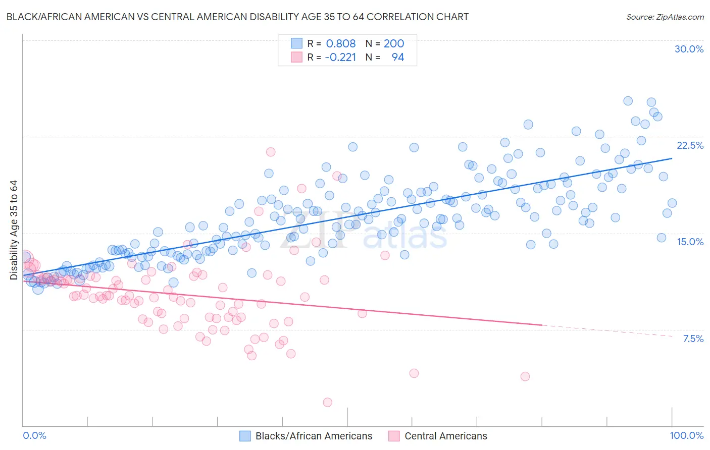 Black/African American vs Central American Disability Age 35 to 64